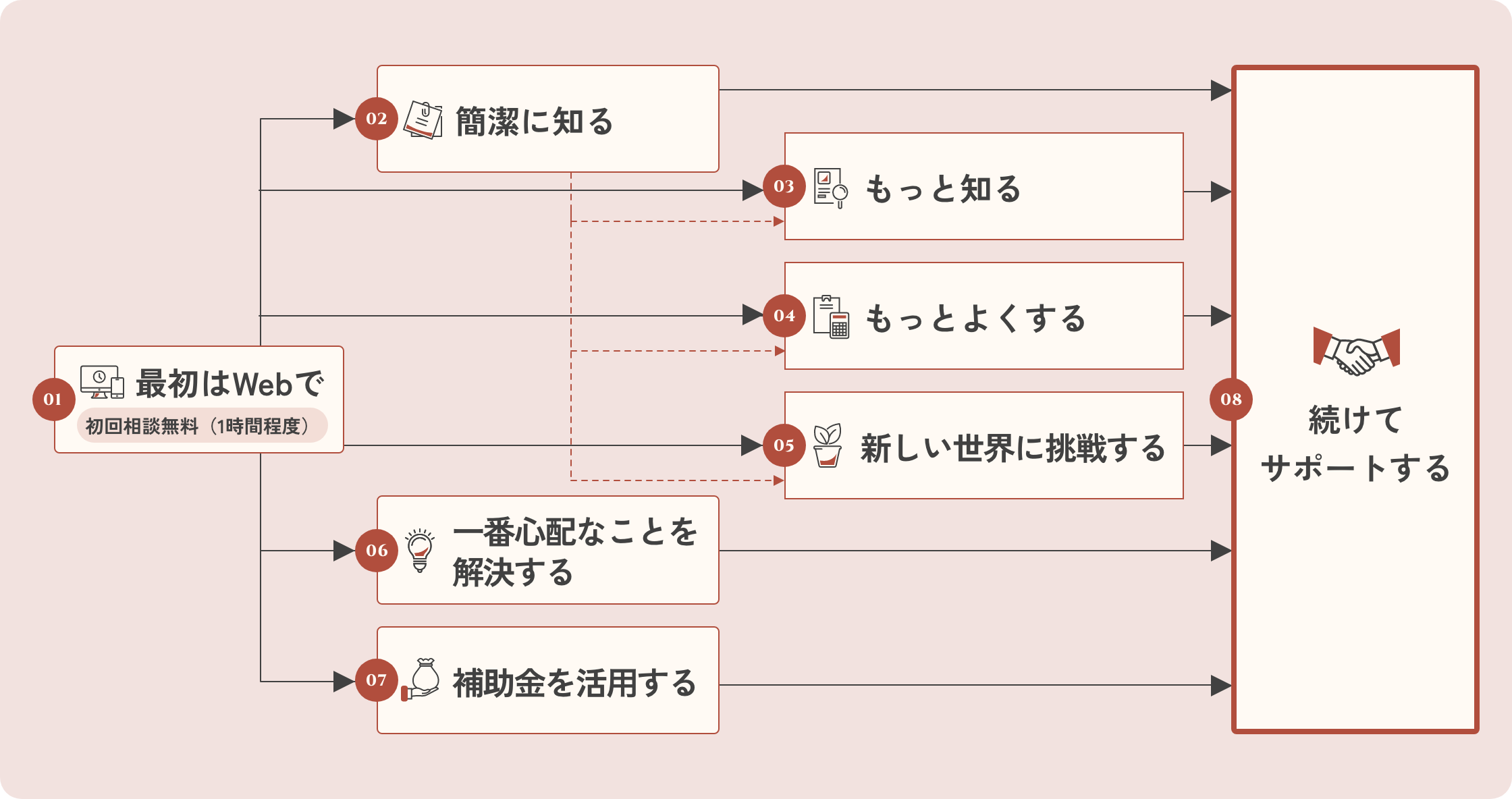 初回Webからの展開例の図